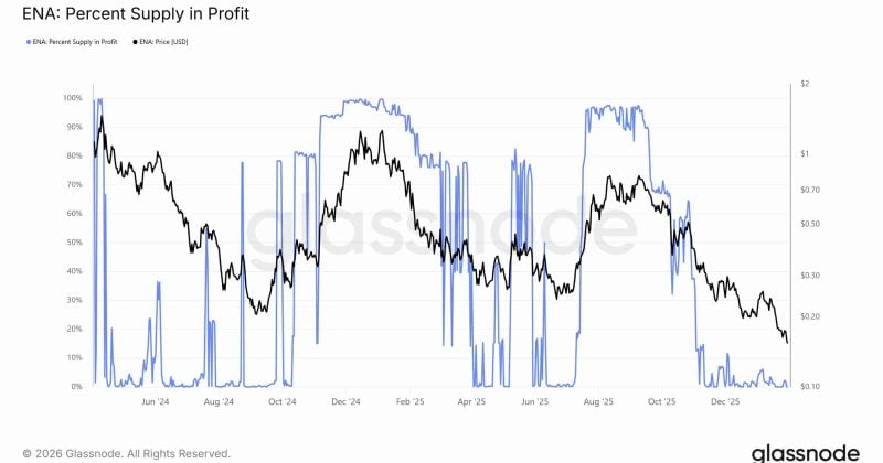 Ethena’s USDe supply on Solana rises by over $450M in 4 days