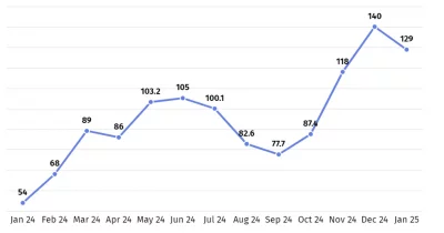 Total TVL in DeFi declines 49% since October 2025