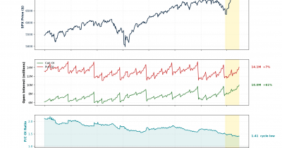 S&P 500 rally fueled by options trading and earnings surge as gamma squeeze drives index past 6,500