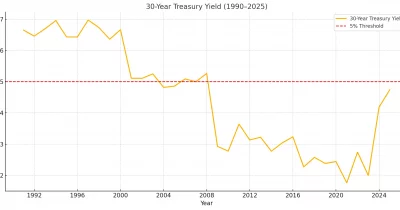 US bond market faces tipping point as 30-year yields approach 5%