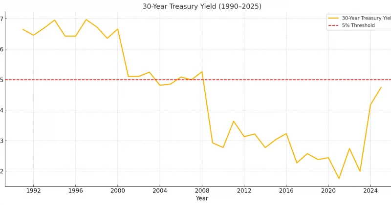 US bond market faces tipping point as 30-year yields approach 5%