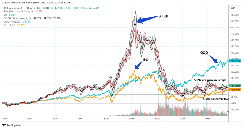 ARK Innovation ETF outpaces Invesco QQQ in weekly inflows as risk appetite surges