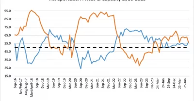 Logistics Managers’ Index transportation prices surge 5.6 points in April, hitting second-highest level ever