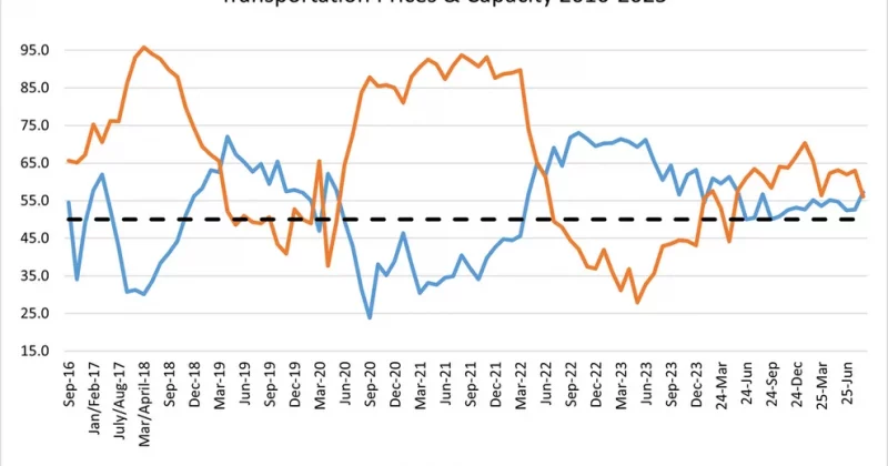 Logistics Managers’ Index transportation prices surge 5.6 points in April, hitting second-highest level ever