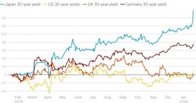 Japan government bonds slide as yields rise amid global selloff