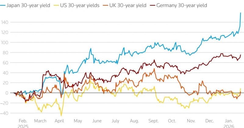 Japan government bonds slide as yields rise amid global selloff