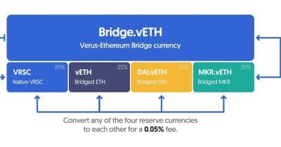 Verus-Ethereum Bridge sees $11.4M in abnormal asset outflows