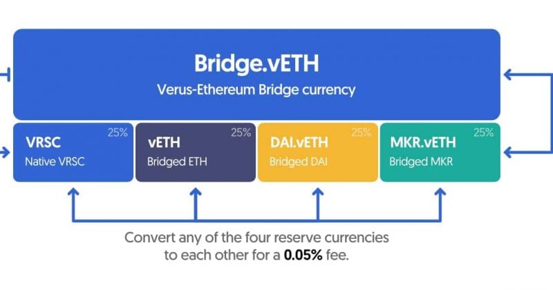 Verus-Ethereum Bridge sees $11.4M in abnormal asset outflows