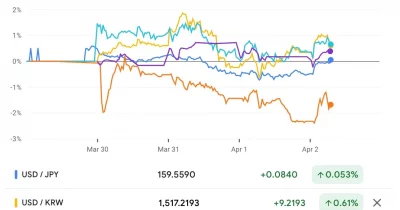 Asian currencies weaken against dollar as oil prices rise