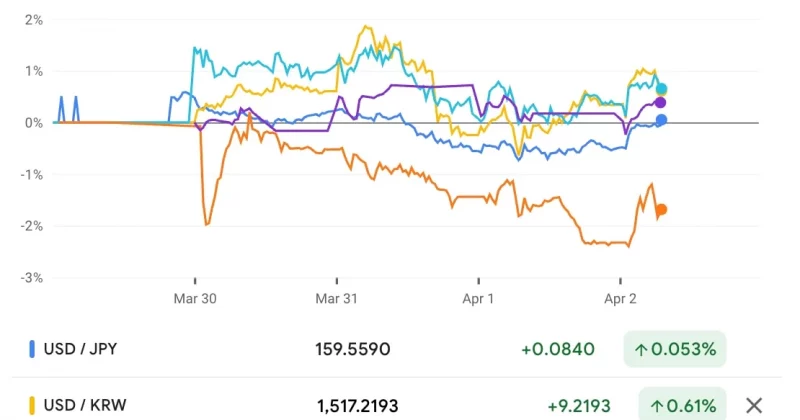 Asian currencies weaken against dollar as oil prices rise