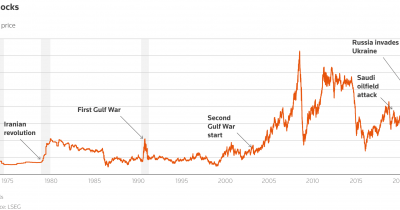 Iran war costs global companies $25B and rising as oil tops $100 per barrel