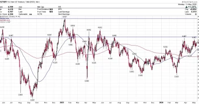 Yardeni Research sees peak Treasury yields creating buying opportunity for stocks and bonds