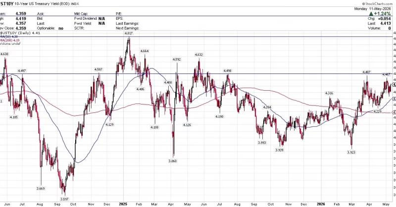 Yardeni Research sees peak Treasury yields creating buying opportunity for stocks and bonds