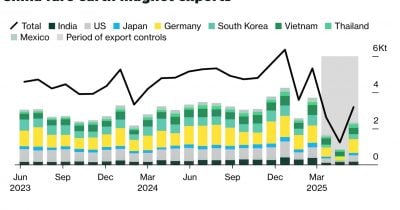 White House secures rare earth win, but China’s export regime persists