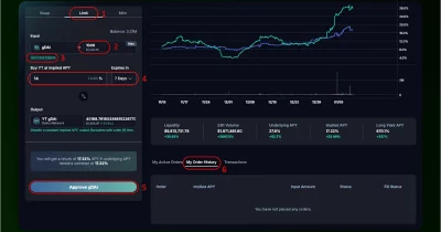 Pendle boosts limit order incentives to 200% APR for YT holders