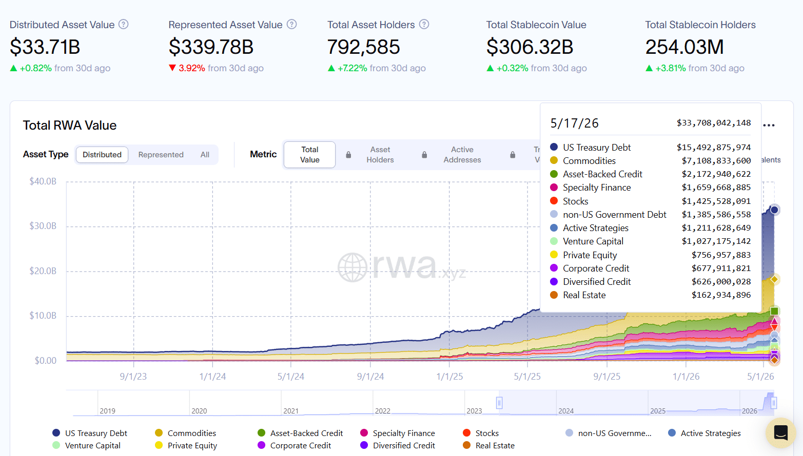Tokenized RWAs reach $33.7B AUM