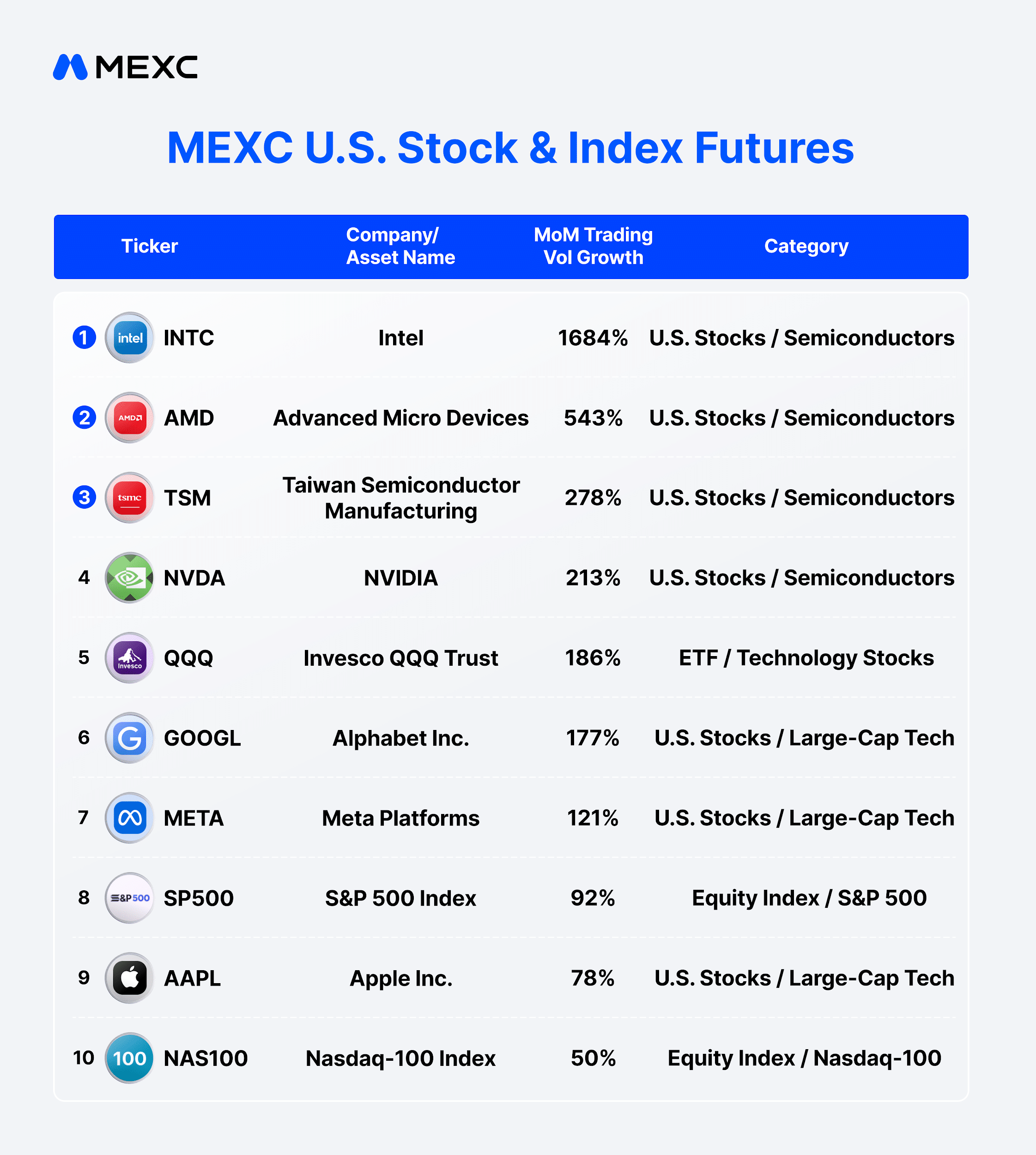 MEXC reports sharp surge in TradFi futures trading volume in April, led ...