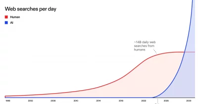 Exa Labs raises $250M to compete in AI search market