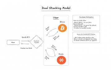 Stacks introduces Bitcoin staking model for earning yield in BTC
