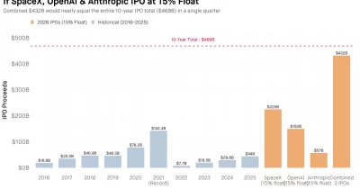 Cheap AI threatens OpenAI and Anthropic IPO valuations as costs keep climbing