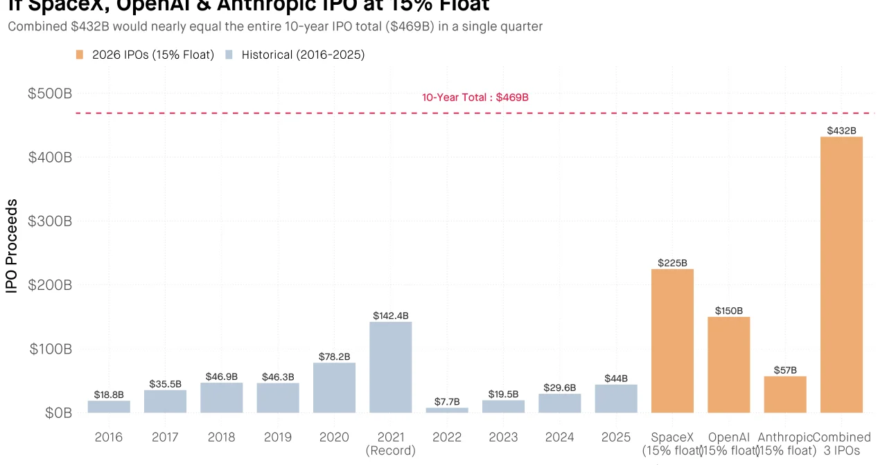 Cheap AI threatens OpenAI and Anthropic IPO valuations as costs keep climbing