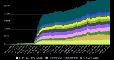 ETFs make up 26.6% of total market cap of tokenized stocks