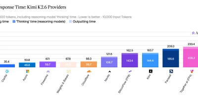Cerebras achieves record speeds serving trillion-parameter AI model Kimi K2.6
