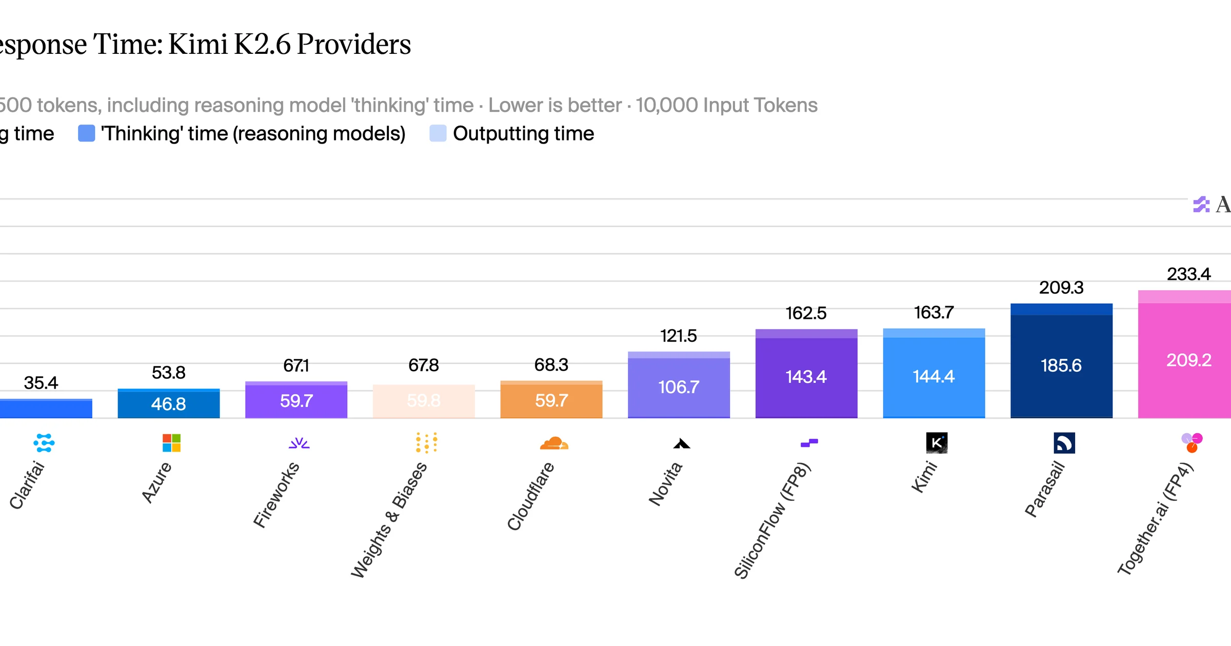 Cerebras achieves record speeds serving trillion-parameter AI model Kimi K2.6