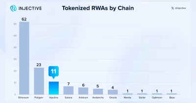 Injective reports record $33.7B in tokenized real-world assets market