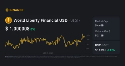 World Liberty Financial records highest profit and age consumed metrics after Binance launches USD1/BTC trading pair