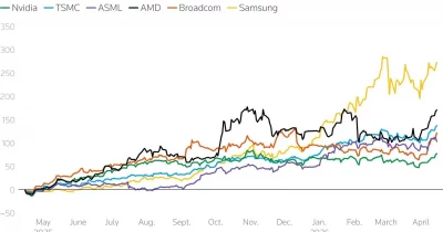 Samsung, TSMC drive AI stock boom, reshaping Korea and Taiwan