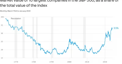 S&P 500’s largest stocks reach record 41% of market cap, and crypto markets look eerily similar