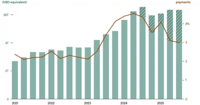 China’s share of global SWIFT payments slips to 2.85% in April, down from 3.1%