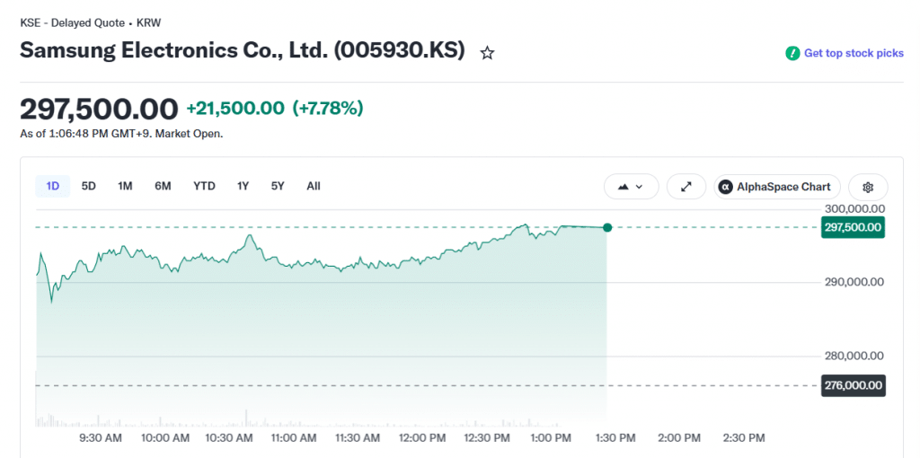 Samsung Electronics shares surge 8% as strike averted with $416,000 bonuses