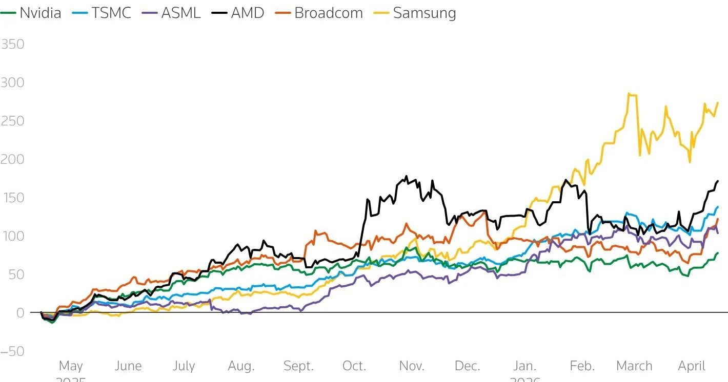 Samsung, TSMC drive AI stock boom, reshaping Korea and Taiwan markets