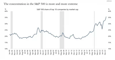 S&P 500’s largest stocks reach record 41% of market cap, raising concentration risk alarms
