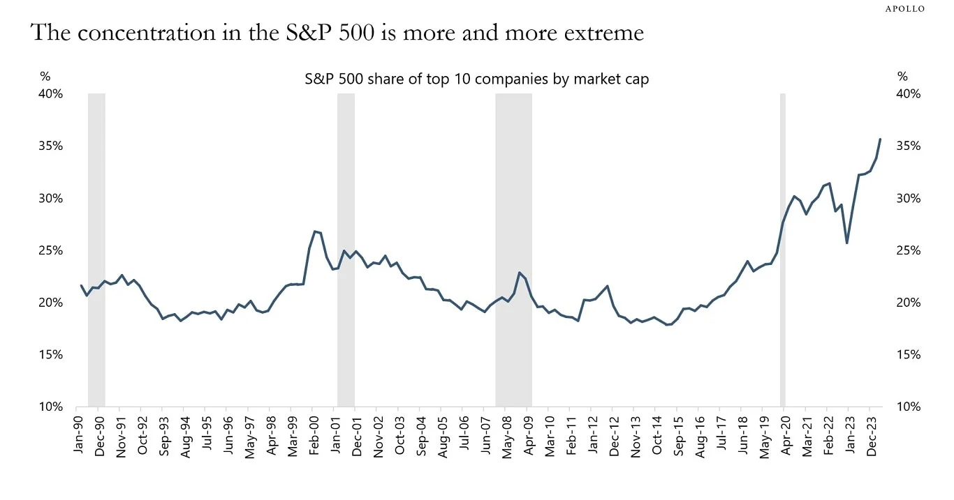 S&P 500’s largest stocks reach record 41% of market cap, raising concentration risk alarms