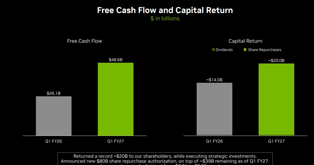 Nvidia plans to return roughly half its free cash flow to shareholders through buybacks and dividends