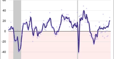 Philadelphia Fed manufacturing index crashes from 26.7 to -0.4 in May