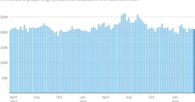 US weekly jobless claims fall to 209,000, below estimates