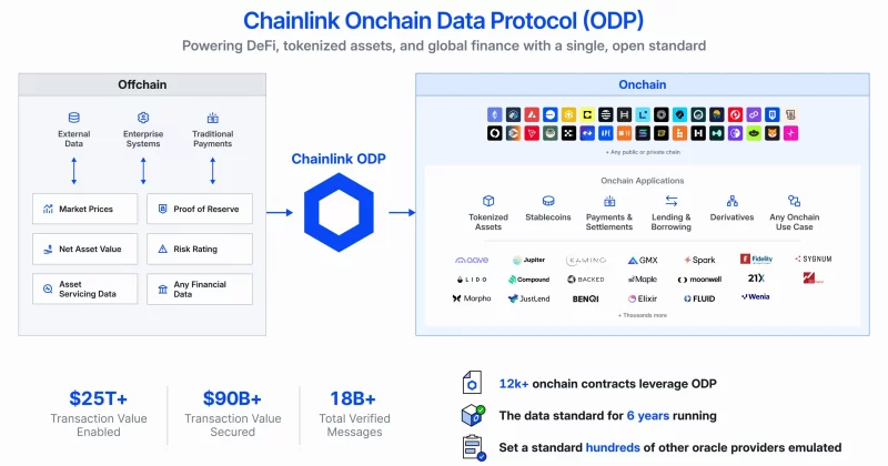 Chainlink secures over $110B in total value across protocols