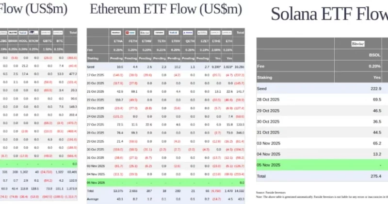 Ethereum ETFs see $104M outflows while Solana ETFs quietly vacuum up $1.1B