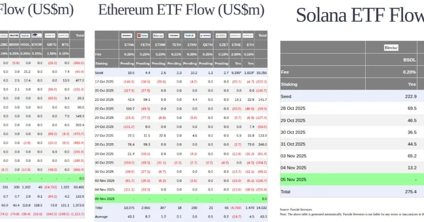 Ethereum ETFs see $104M outflows while Solana ETFs quietly vacuum up $1.1B