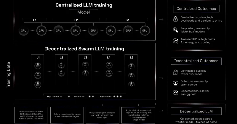 SN9 enables large-scale AI model training using IOTA architecture