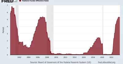 Fed rate cut before 2027 slips to 32.9% chance, lowest in months