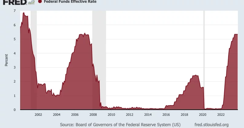 Fed rate cut before 2027 slips to 32.9% chance, lowest in months