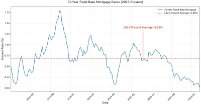 Freddie Mac reports 30-year fixed mortgage rate at 6.51%, highest since late August 2025