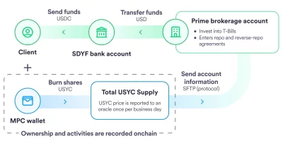 JPMorgan: Tokenized money market funds unlikely to exceed 15% of stablecoin market