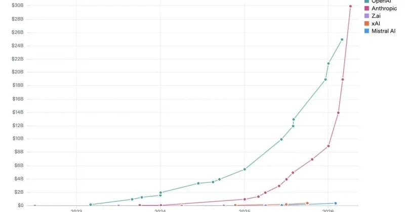 Anthropic’s annualized revenue reaches $45B, surpassing OpenAI’s $25B
