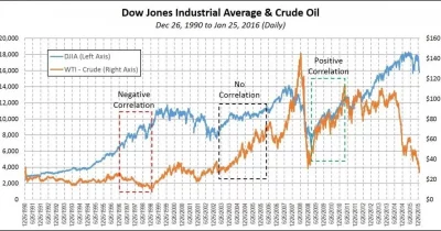 Dow Jones Industrial Average hits record close as oil prices fall on Iran deal hopes